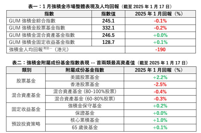 強積金表現一覽