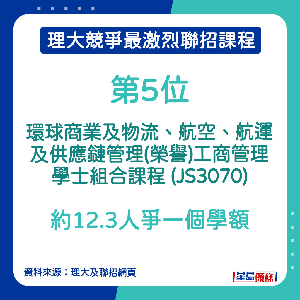 理大競爭最激烈課程｜第5位—環球商業及物流、航空、航運及供應鏈管理(榮譽)工商管理學士組合課程 (JS3070)