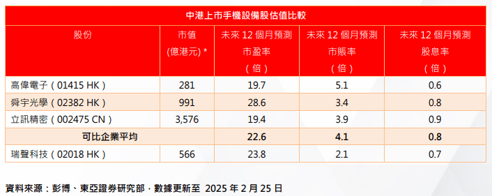 瑞聲與同業比較 瑞聲與同業比較