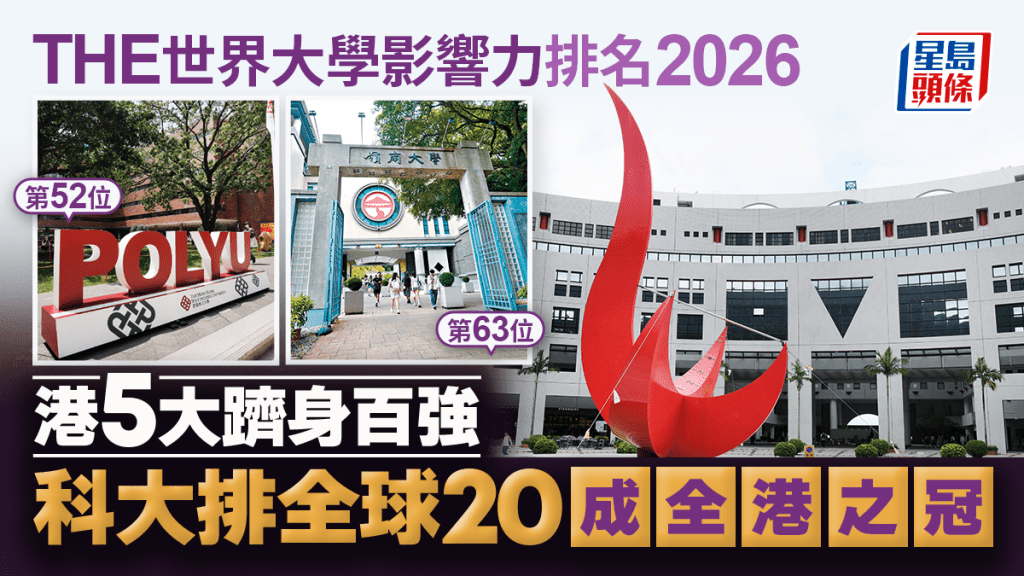 THE公布最新的世界大學影響力排名，科技大學並列全球第20位，是全港院校之冠。