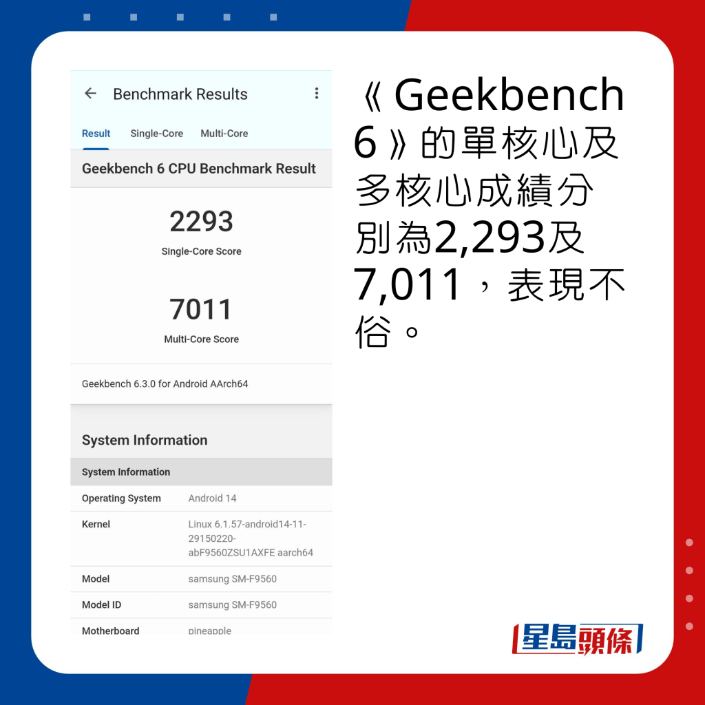 《Geekbench 6》的單核心及多核心成績分別為2,293及7,011，表現不俗。