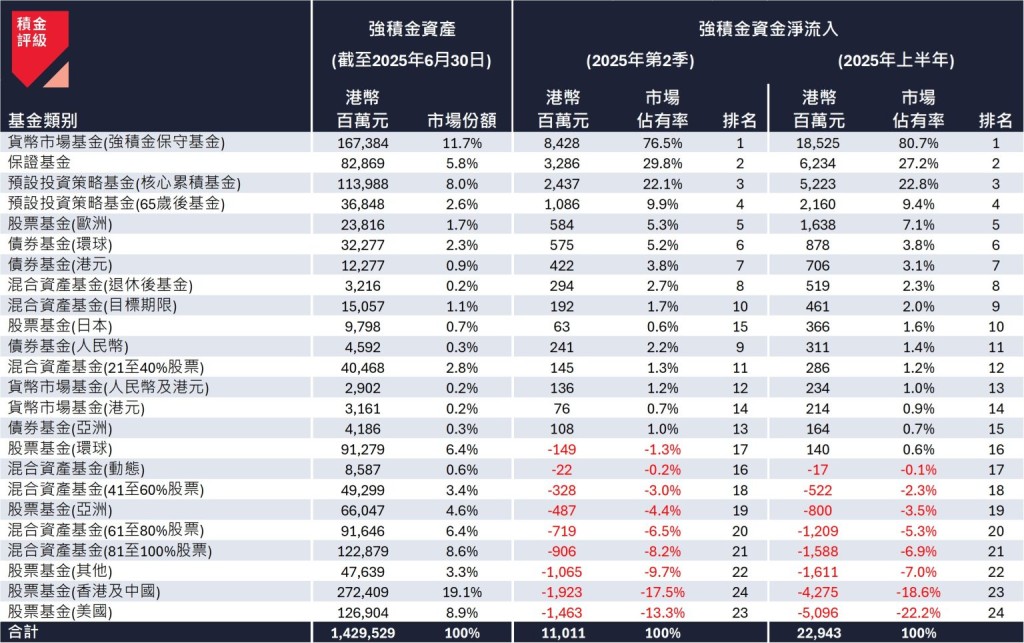 表一:2025 年第二季及上半年強積金資產類別資金流 表一:2025 年第二季及上半年強積金資產類別資金流