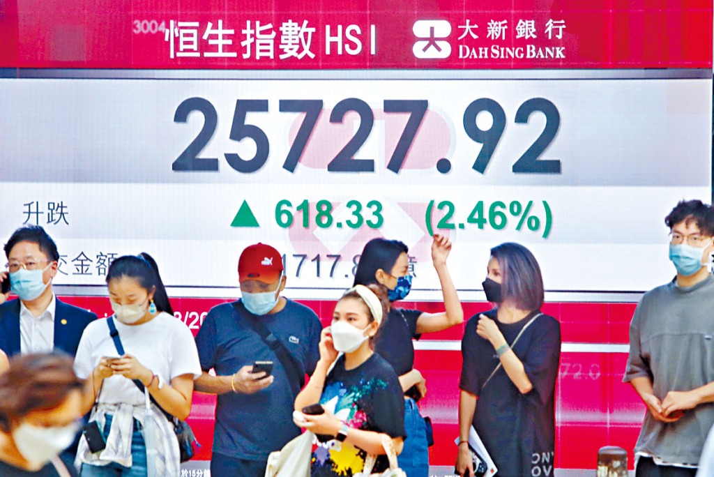 恒指昨日收报25727点，升618点；科指狂飙424，收造6446点。