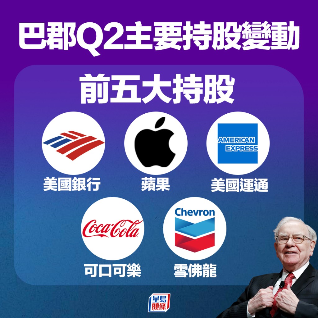 巴郡前五大持股包括蘋果（美：AAPL）、美國銀行（美：BAC）、美國運通 （美：AXP）、可口可樂（美：KO）、雪佛龍（美：CVX）。