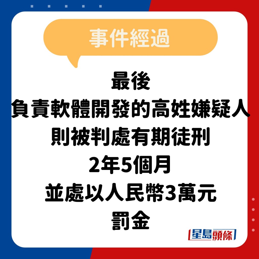 最後 負責軟體開發的高姓嫌疑人 則被判處有期徒刑 2年5個月 並處以人民幣3萬元 罰金