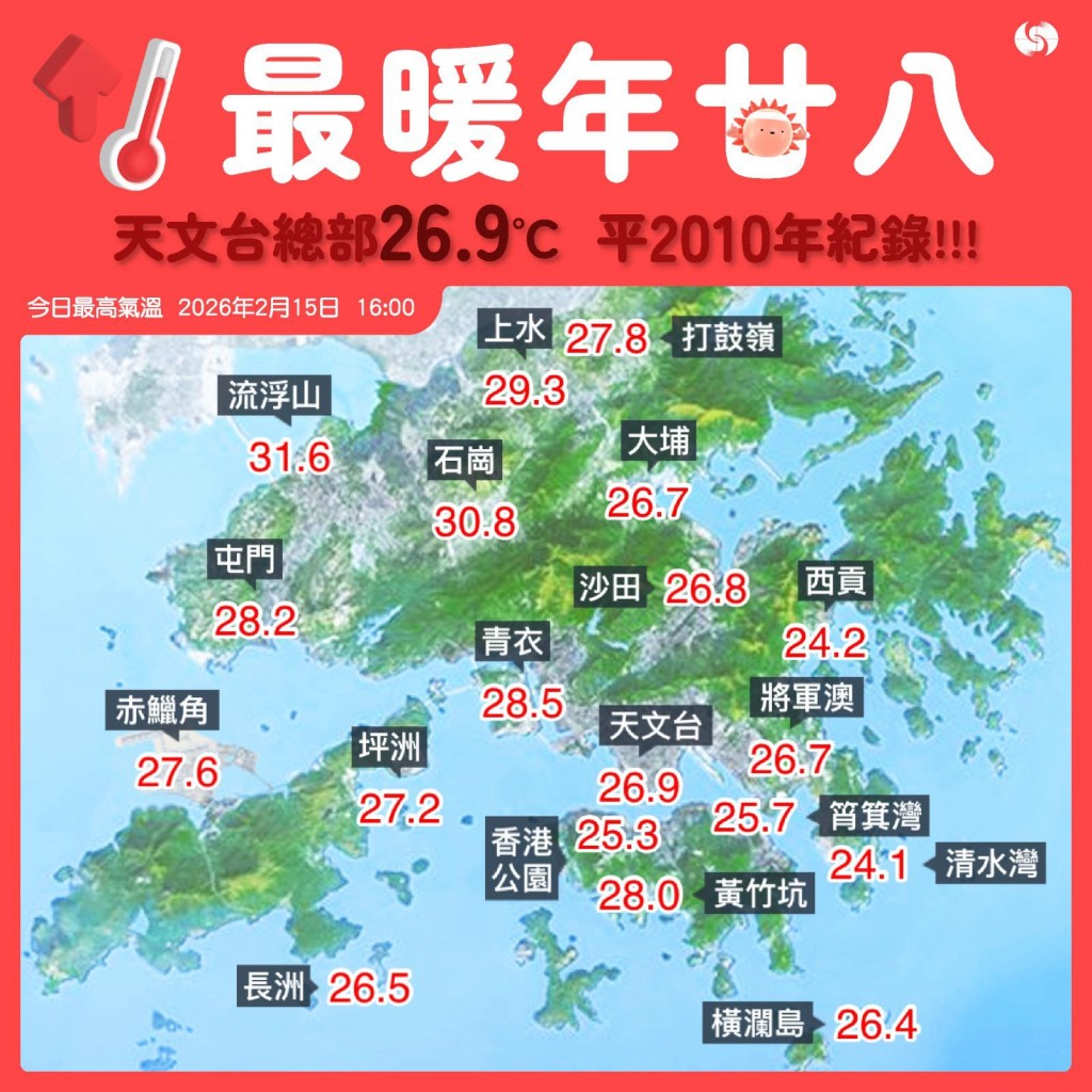天文台總部錄得最高氣溫26.9℃，平有記錄以來年廿八最高紀錄。