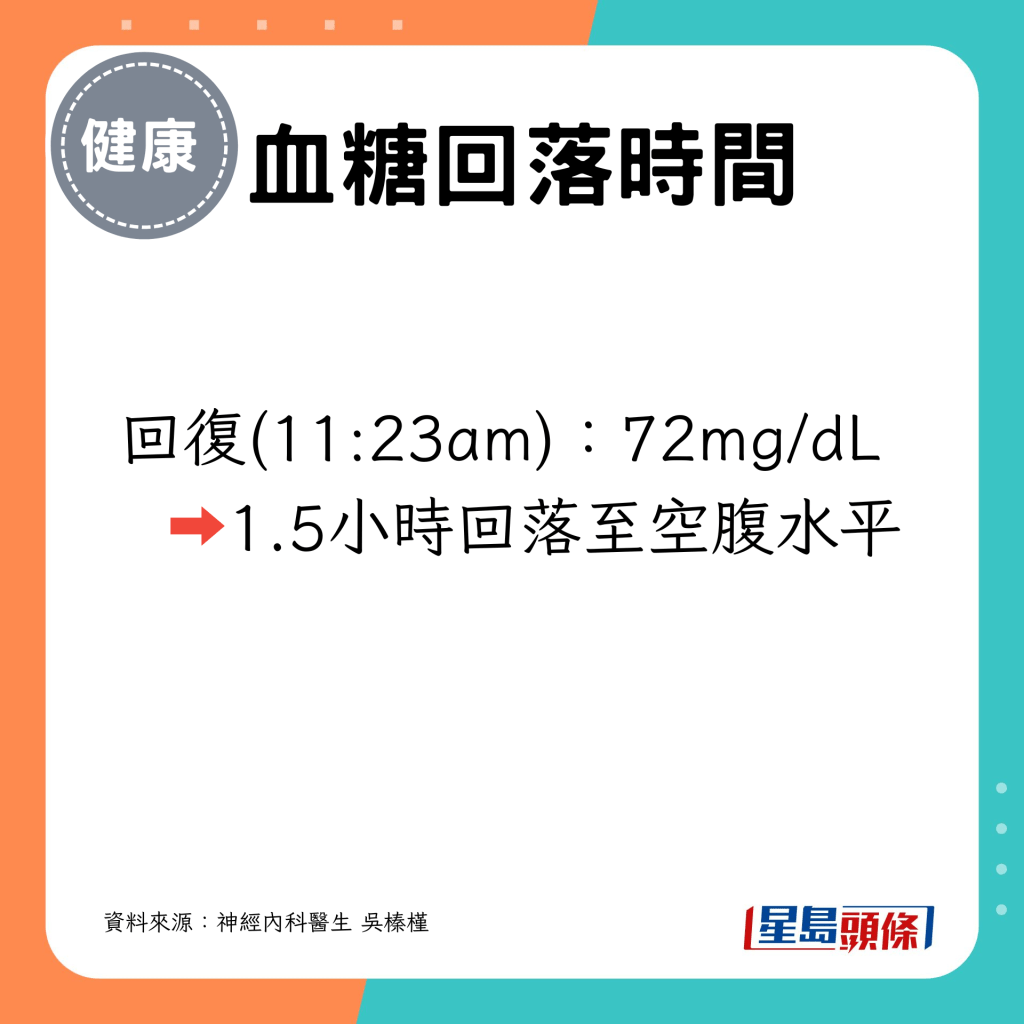 1.5小时后回落至空腹水平