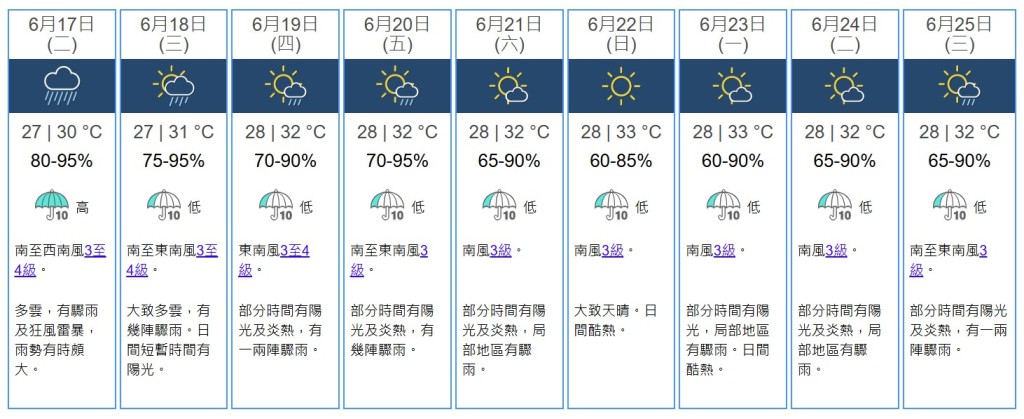九天天氣預測。天文台網站截圖 九天天氣預測。天文台網站截圖