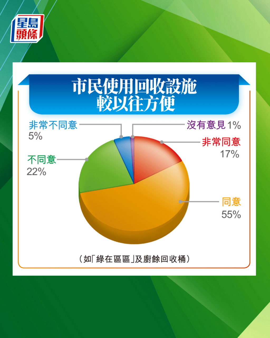 55%受訪者認為,使用回收設施較以前方便。 55%受訪者認為,使用回收設施較以前方便。