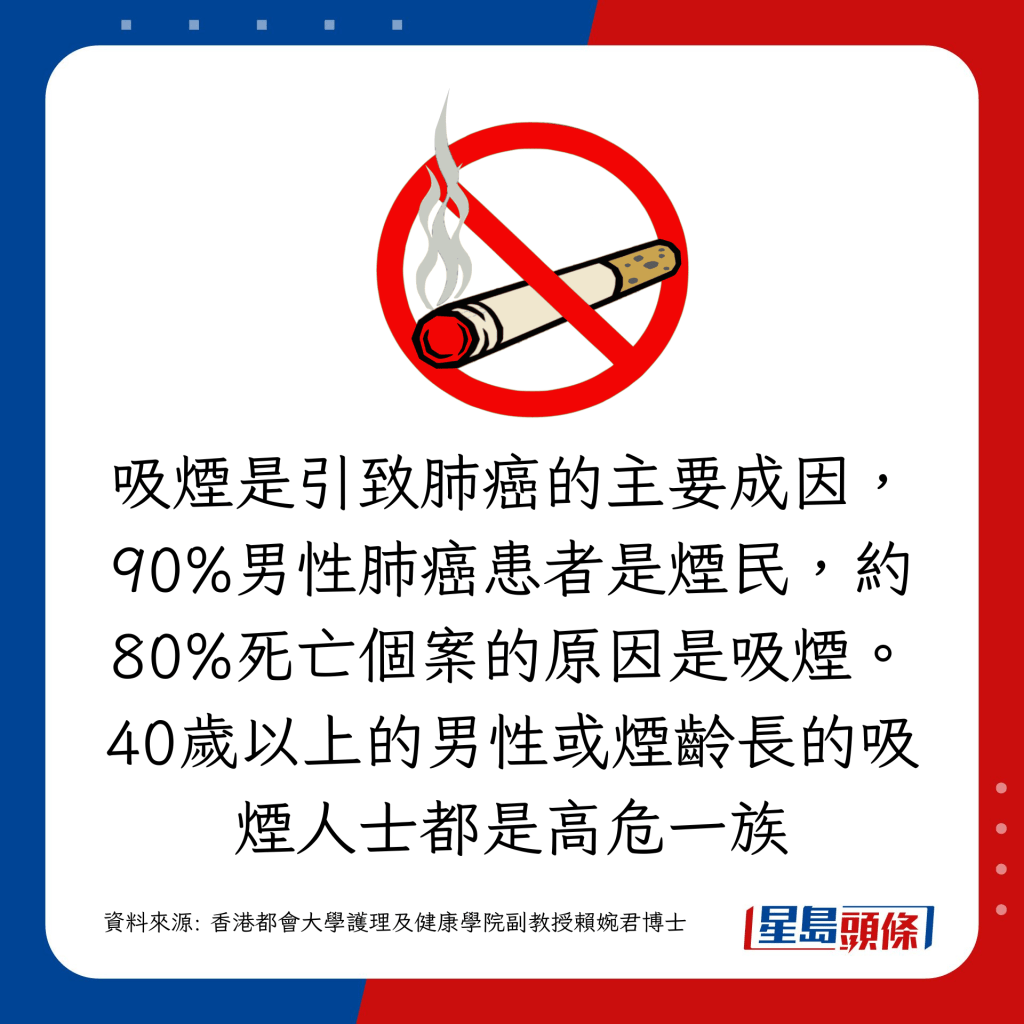  吸煙是引致肺癌的主要成因，90%男性肺癌患者是煙民，約80%死亡個案的原因是吸煙。