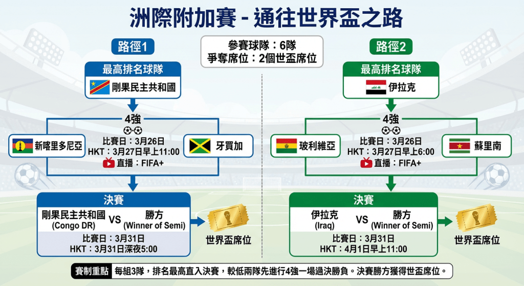 洲際附加賽(Inter-confederation play-offs)整體圖表