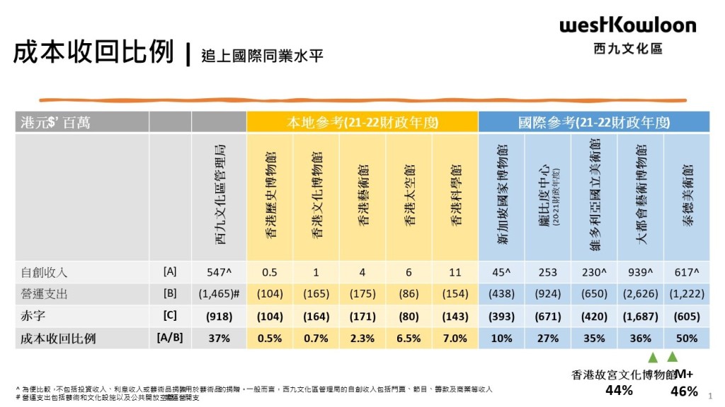 成本收回比例。（西九文化區管理局提供）