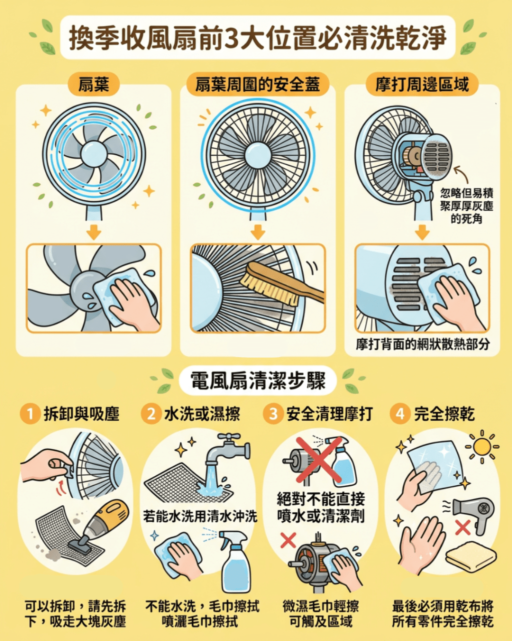 換季收風扇前3大位置必清洗乾淨 換季收風扇前3大位置必清洗乾淨
