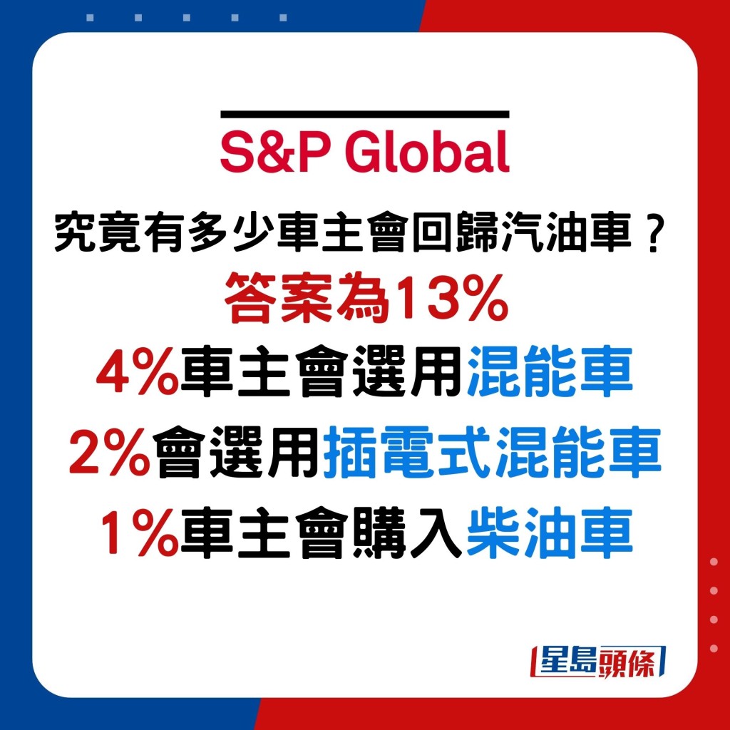 究竟有多少車主會回歸汽油車？答案為13%，亦有4%車主會選用混能車、2%會選用插電式混能車、1%車主會購入柴油車。