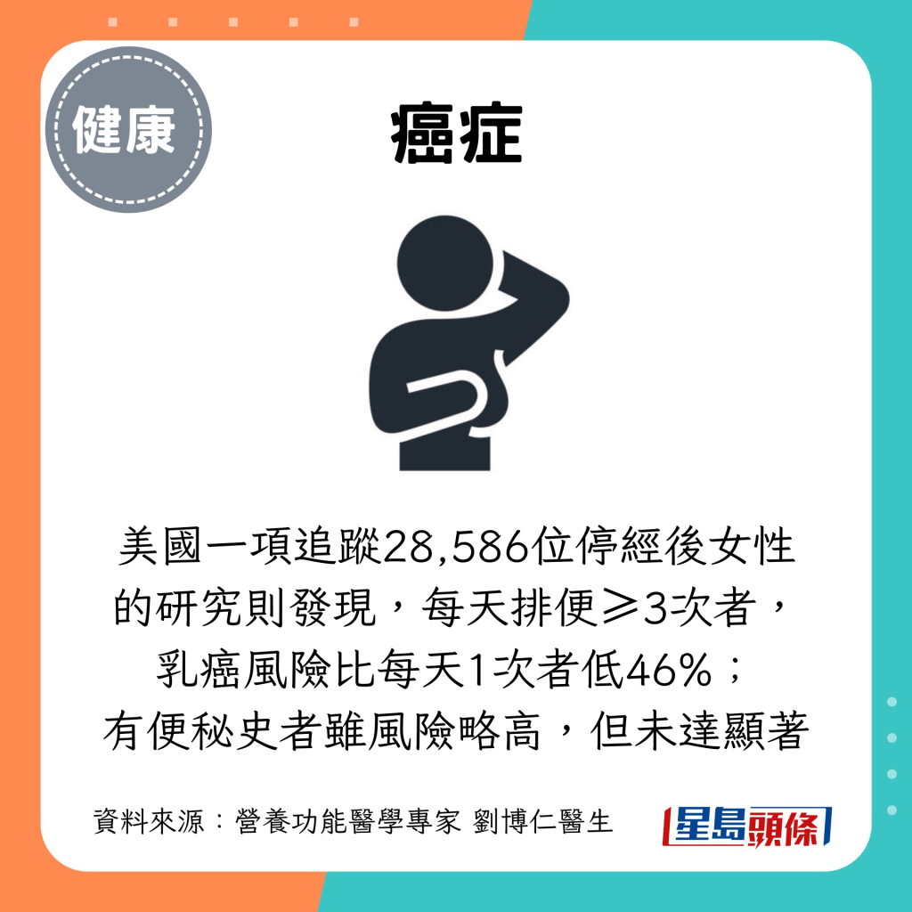 每天排便≥3次者, 乳癌風險比每天1次者低46% 每天排便≥3次者, 乳癌風險比每天1次者低46%
