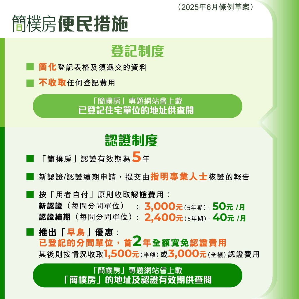 簡樸房認證有效期5年。何永賢FB圖片 簡樸房認證有效期5年。何永賢FB圖片