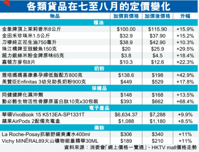 《星島》抽查多個網上購物平台，發現糧油、罐頭等已被暗中加價一至六成。