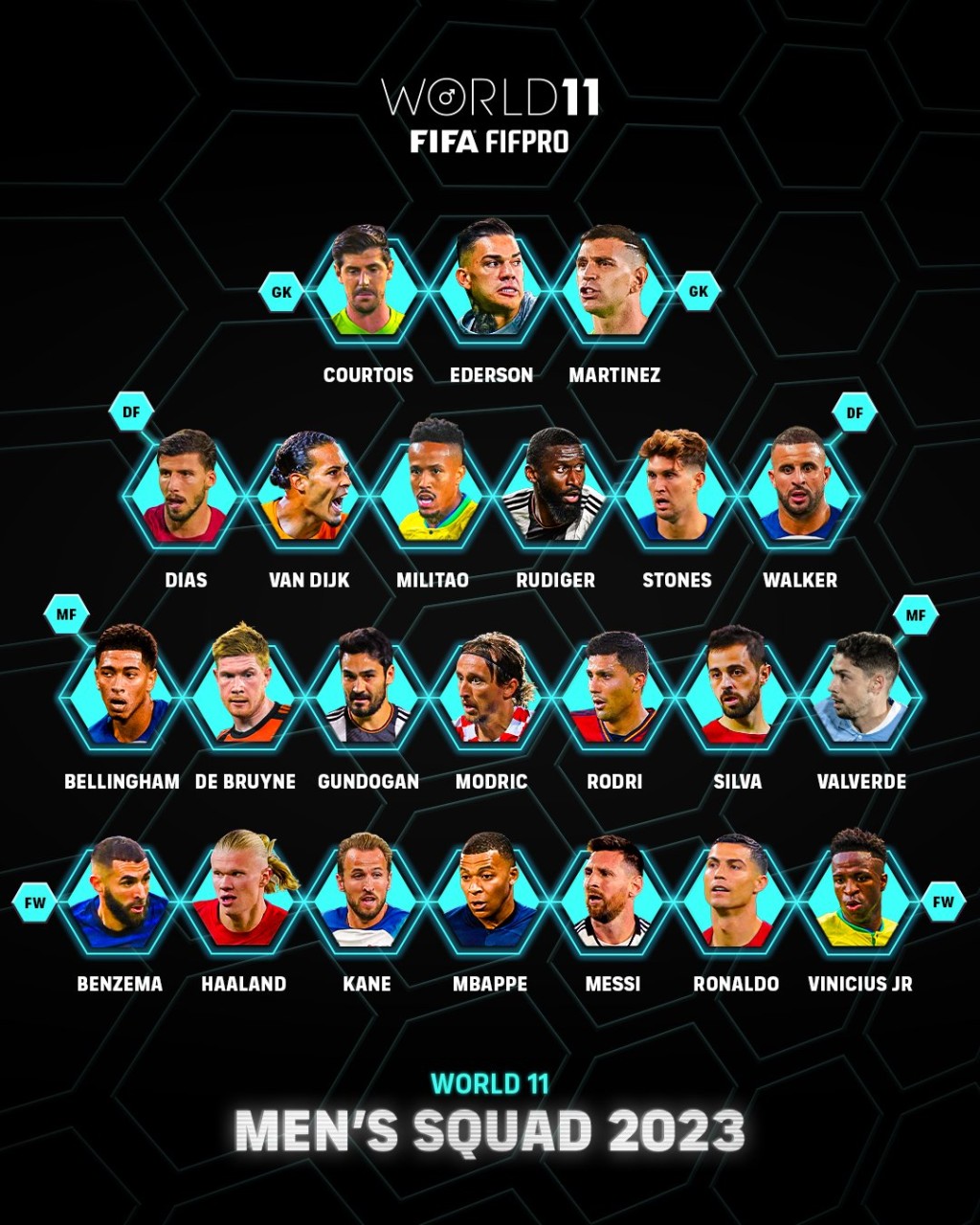 2023年度國際足協最佳陣容候選23人名單公布。網上圖片