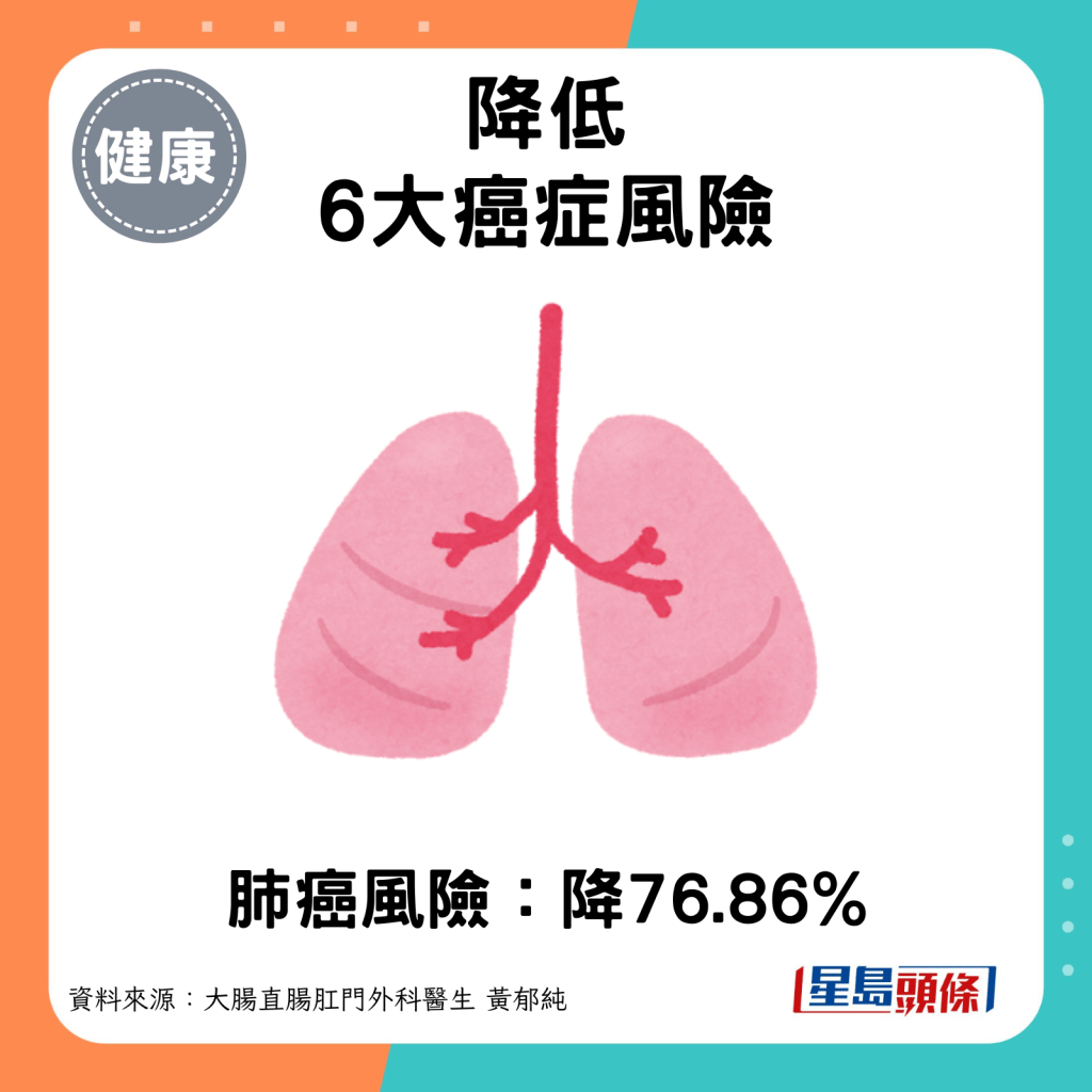 肺癌风险：降低76.86%。