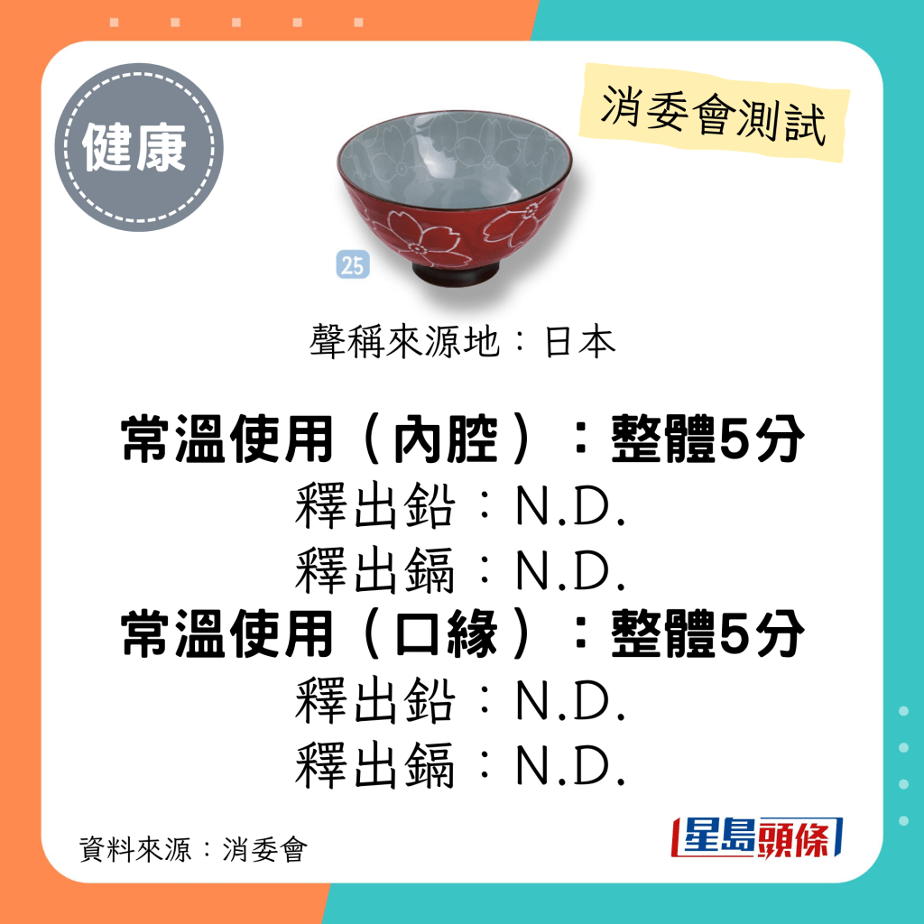 消委会陶瓷餐具测试 5星推介名单｜日本制饭碗(红色/樱花)；释出铅/镉：N.D.