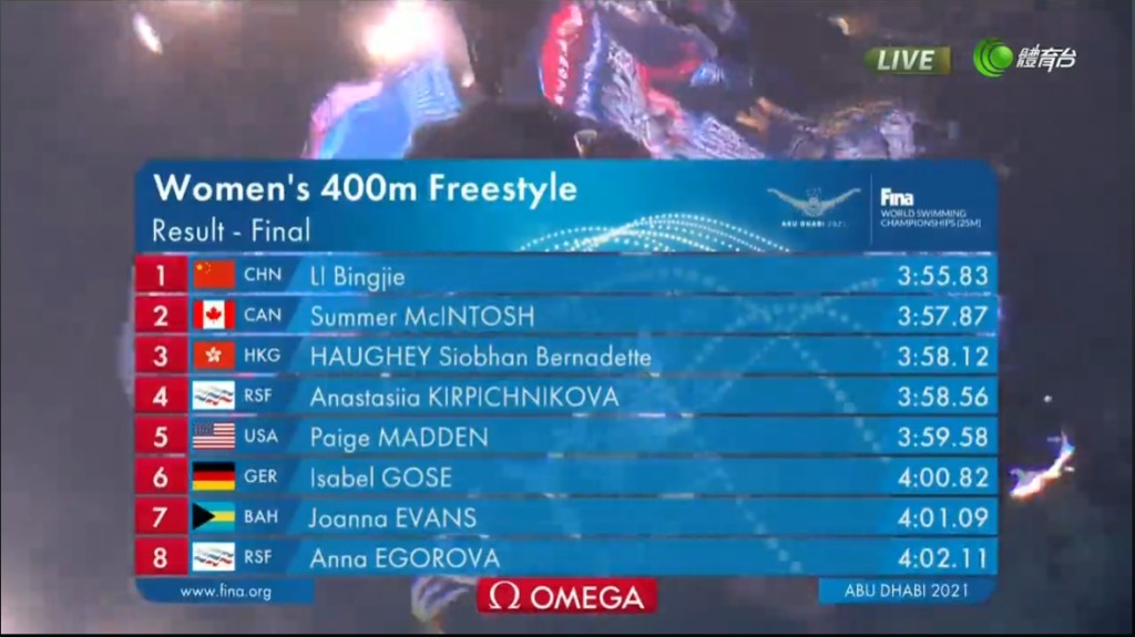 何詩蓓於副項女子400米自由泳摘銅，冠軍則由中國泳手李冰潔奪得。電視截圖