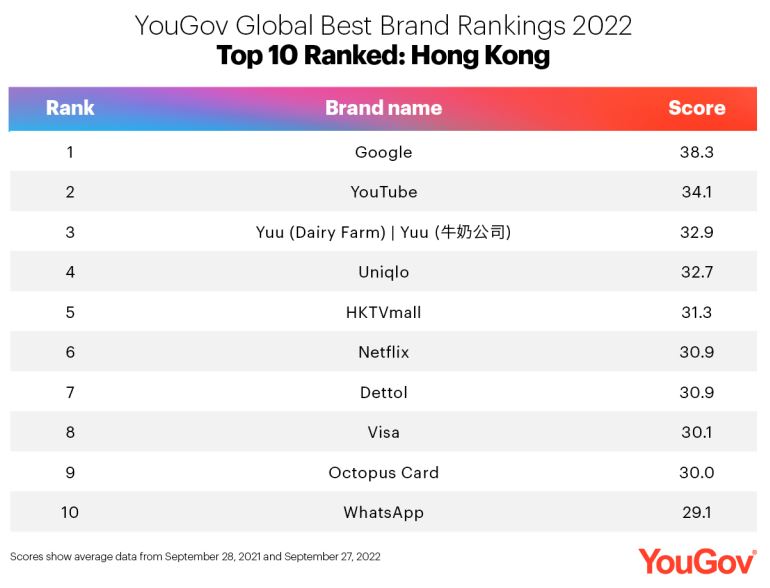 香港最佳十大品牌排行榜