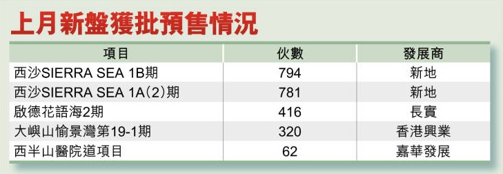上月新盤獲批預售情況。 上月新盤獲批預售情況。