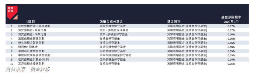 3月表现最佳10只强积金成分基金