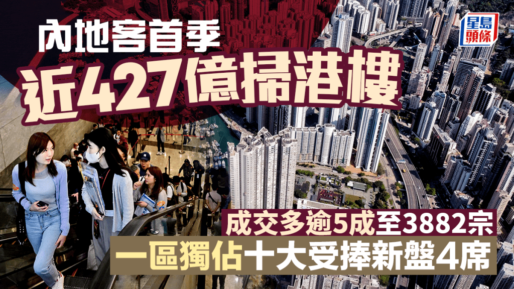 内地客首季近427亿扫港楼 成交多逾5成至3882宗 一区独占十大受捧新盘4席