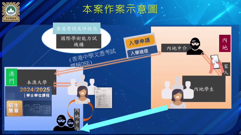 假學歷案犯案流程。fb：司警教室