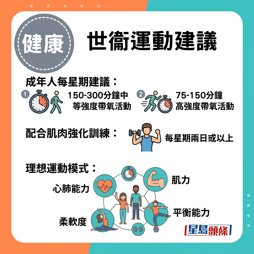 世界衞生組織建議成年人每星期應進行最少150至300分鐘中等強度帶氧活動，或75至150分鐘高強度帶氧活動，並配合每星期兩日或以上的肌肉強化訓練。