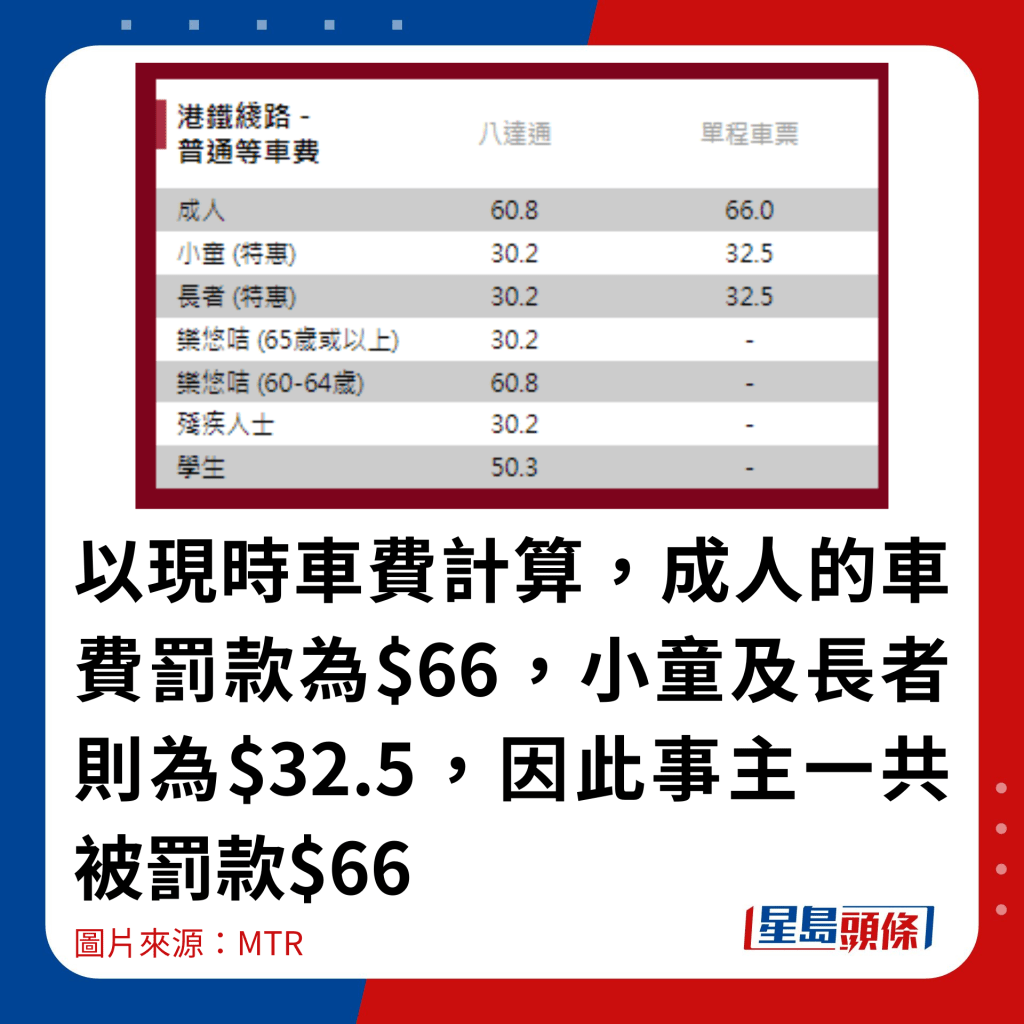 以現時車費計算，成人的車費罰款為$66，小童及長者則為$32.5，因此事主一共被罰款$66