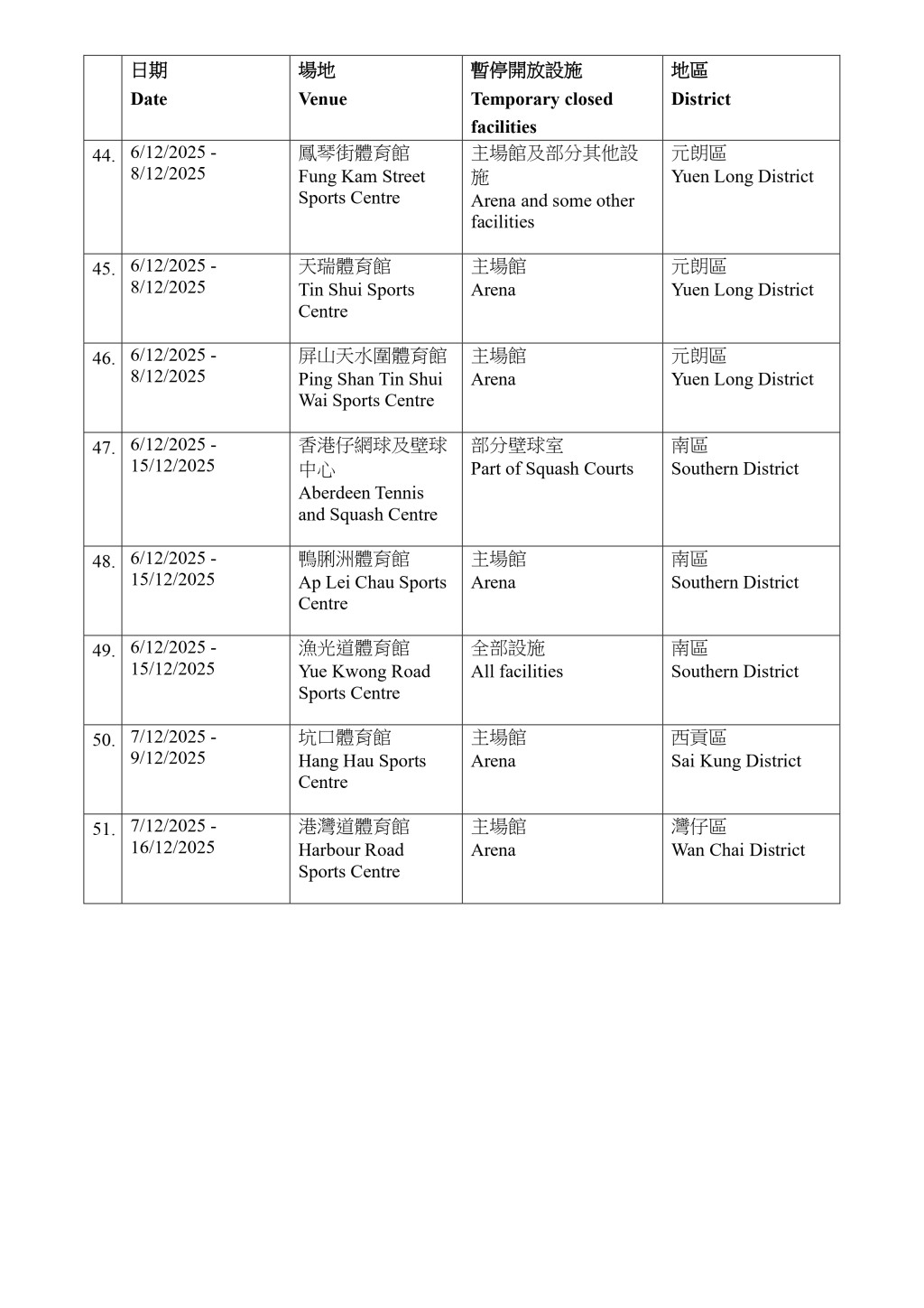 2025年12月6日或以後全面或主要設施暫停開放的場地。