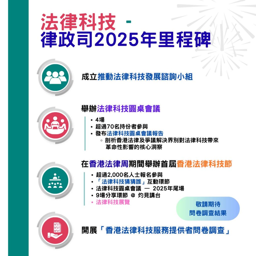 律政司表示2025年在法律科技發展方面取得多項里程碑。律政司圖片
