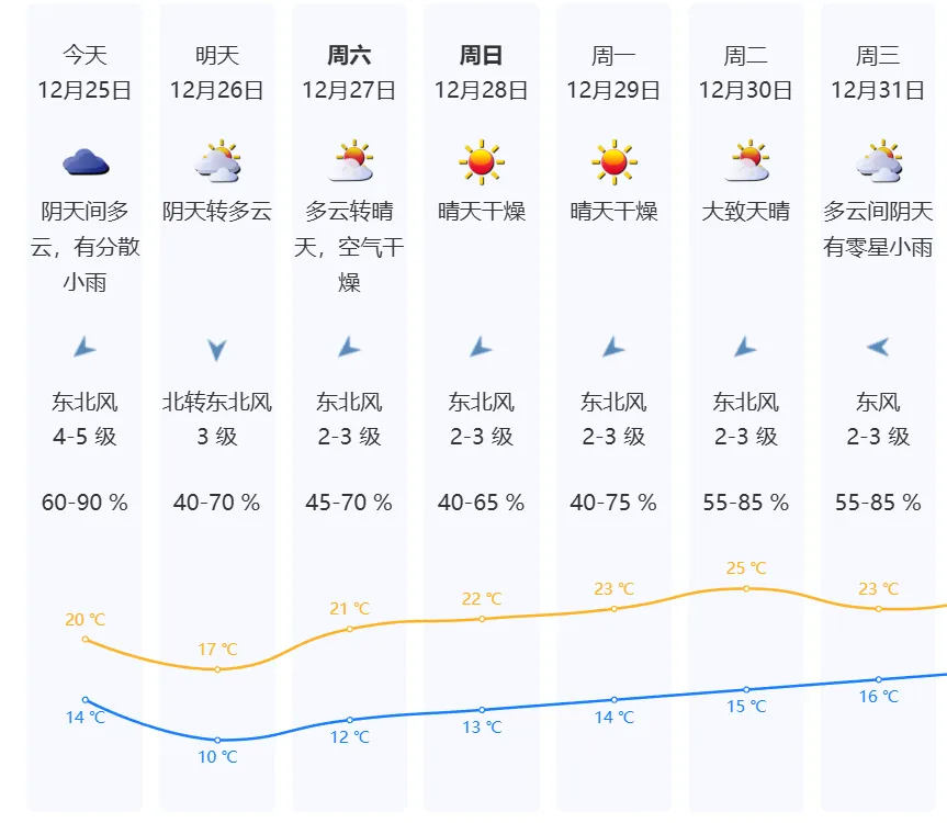 未來一星期深圳天氣預報。