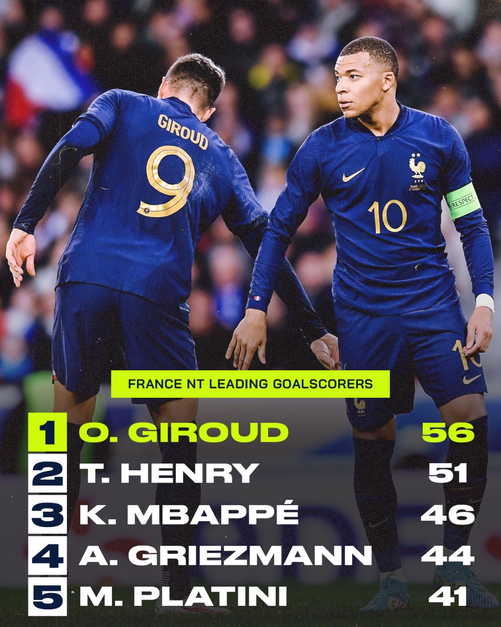 麦巴比升上法国国家队入球榜的第3位，基奥特以56球居首。网上图片