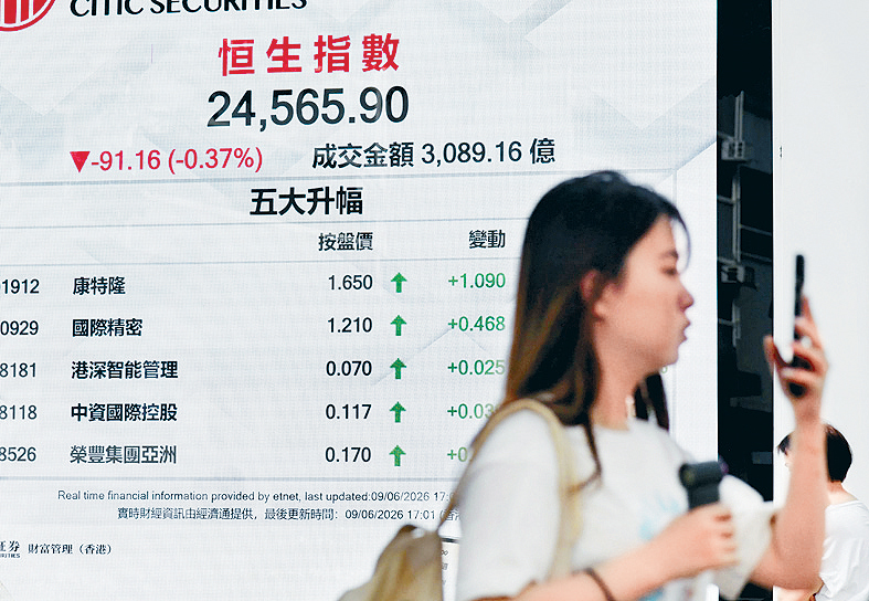 恒指收跌91点，报24565点，为亚洲主要股市当中表现最差。