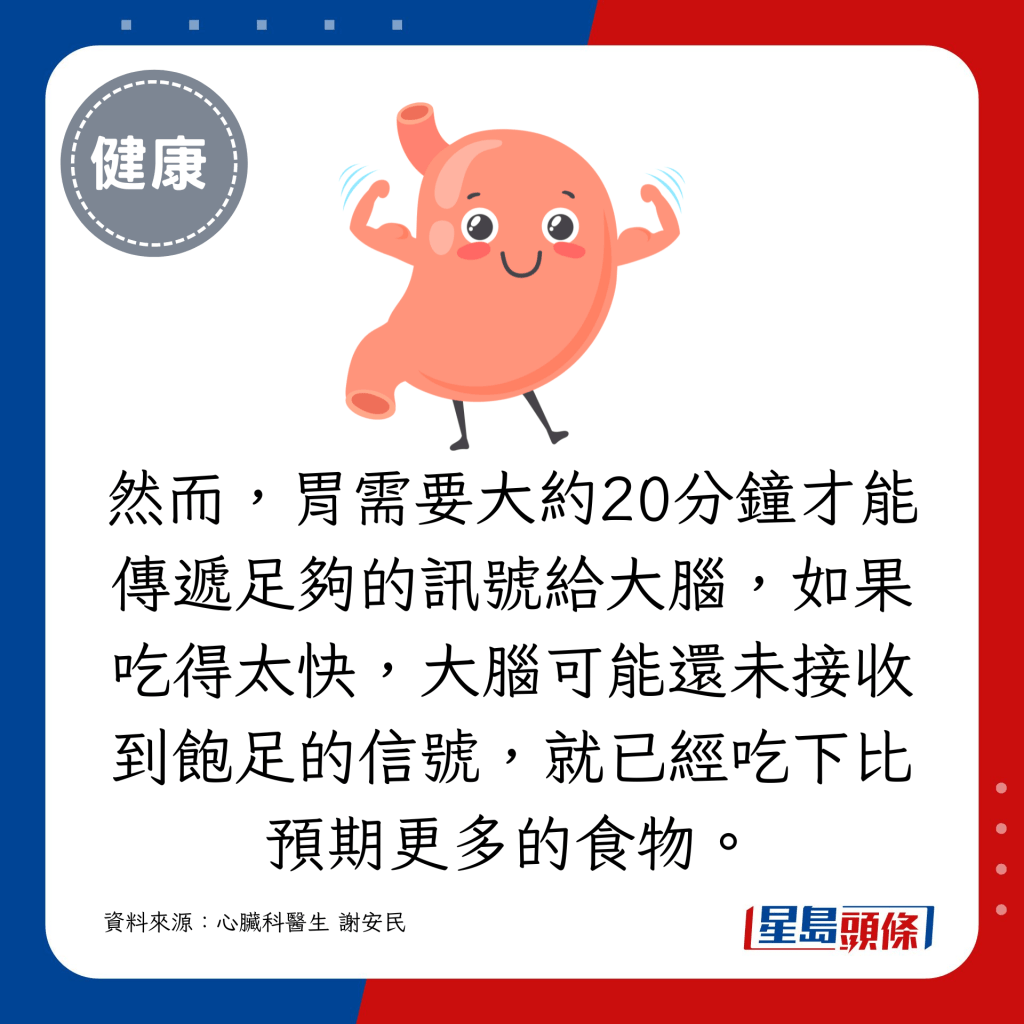 然而，胃需要大約20分鐘才能傳遞足夠的訊號給大腦，如果吃得太快，大腦可能還未接收到飽足的信號，就已經吃下比預期更多的食物。