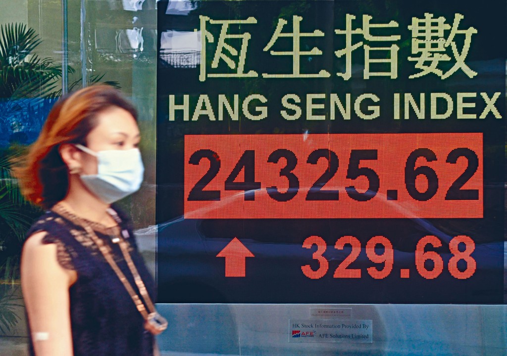 恒指收报24325点，升329点，三日累升1364点，主板交投达1394亿。