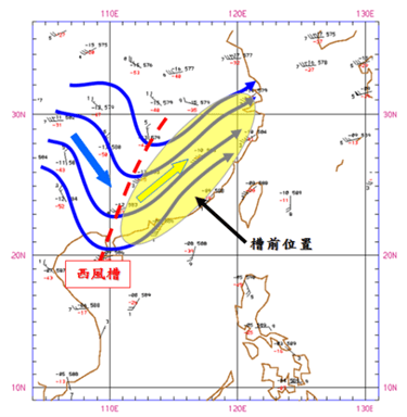 高空擾動是大氣高層氣流方向出現顯著變化的區域。藍線顯示高空流線,沿氣流方向向左拐彎轉向(由藍色箭咀至黃色箭咀)的地方便是西風槽的槽軸(紅色虛線顯示)。位於西風槽的前方(黃色陰影顯示)有利低層水汽相對較多的空氣往上升,較易產生雲和雨,甚至是雷暴,而槽的後方(藍色箭咀顯示)有利涼的空氣南下影響廣東沿岸。 高空擾動是大氣高層氣流方向出現顯著變化的區域。藍線顯示高空流線,沿氣流方向向左拐彎轉向(由藍色箭咀至黃色箭咀)的地方便是西風槽的槽軸(紅色虛線顯示)。位於西風槽的前方(黃色陰影顯示)有利低層水汽相對較多的空氣往上升,較易產生雲和雨,甚至是雷暴,而槽的後方(藍色箭咀顯示)有利涼的空氣南下影響廣東沿岸。