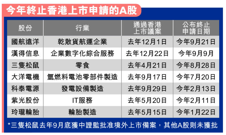 今年終止來港上市A股 今年終止來港上市A股