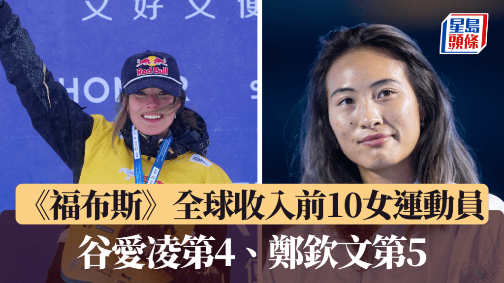  全球收入前10女运动员，谷爱凌第4、郑钦文第5。新华社