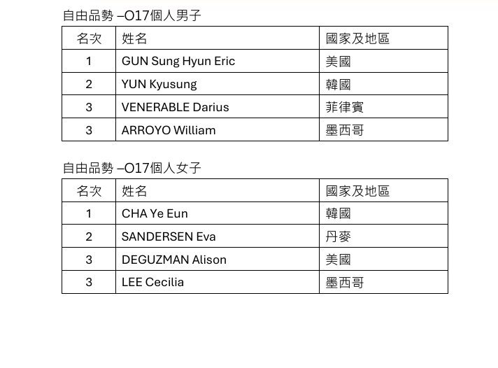 世界跆拳道品勢錦標賽第3天賽事戰績。 公關圖片