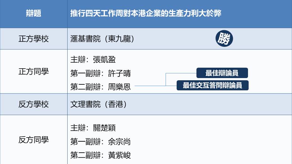 滙基書院（東九龍） 對 文理書院（香港）比賽結果 