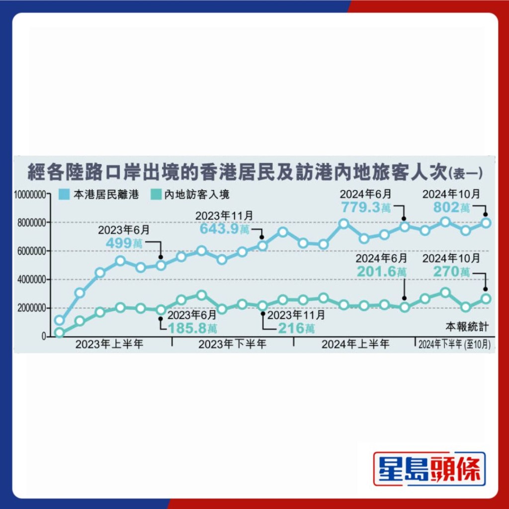 經各陸路口岸出境的香港居民及訪港內地旅客人次。