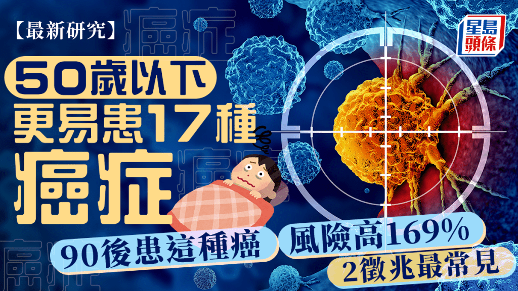 50歲以下更易患17種癌症 90後患這種癌風險高169%!研究揭2徵兆最常見