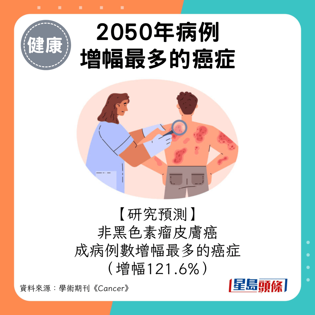 病例數增幅最多為非黑色素瘤皮膚癌（增幅121.6%）。