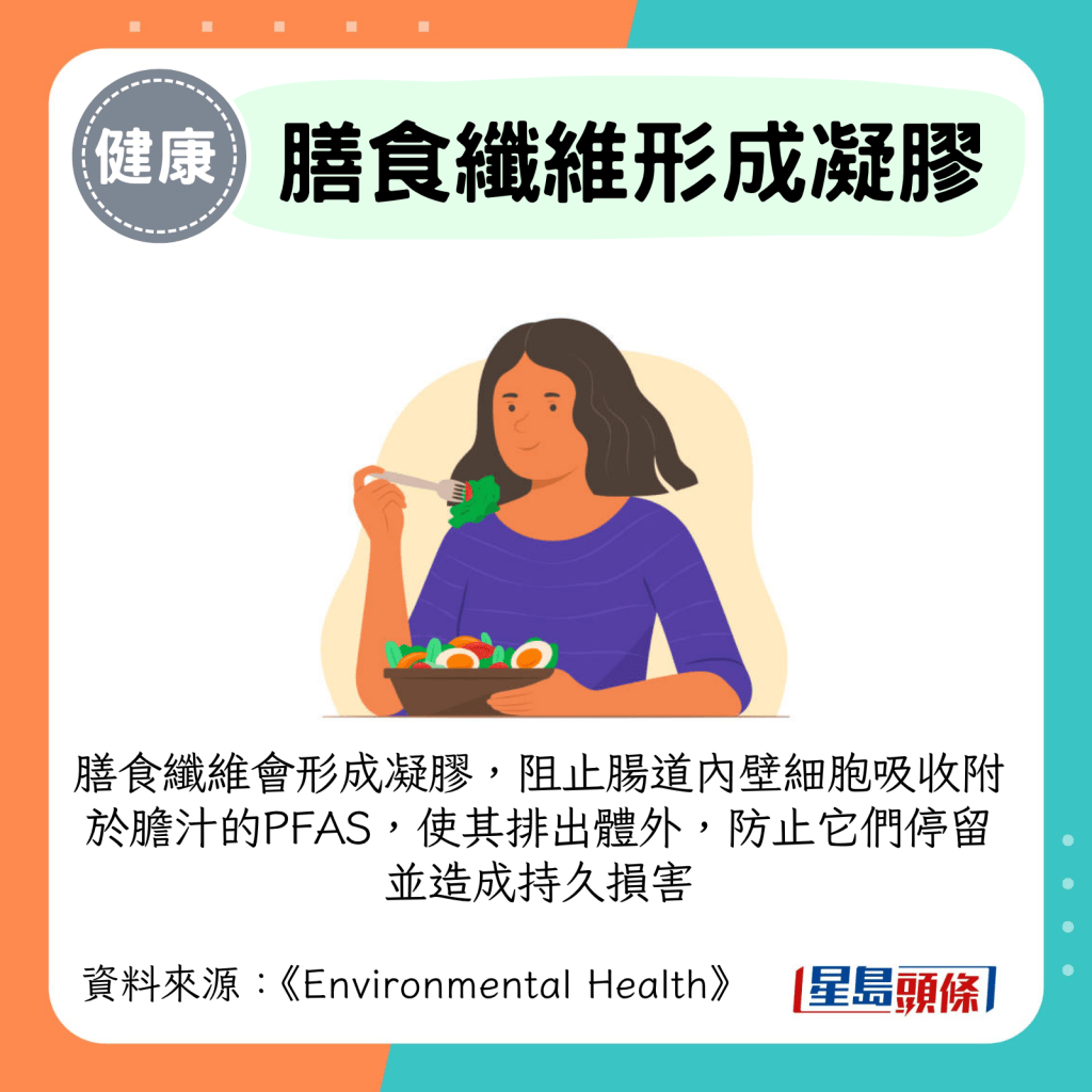 膳食纖維會形成凝膠，阻止腸道內壁細胞吸收附於膽汁的PFAS，使其排出體外，防止它們停留並造成持久損害