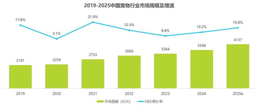 ▲2019-2025中國寵物行業市場規模及增速,來源:艾瑞咨詢 ▲2019-2025中國寵物行業市場規模及增速,來源:艾瑞咨詢