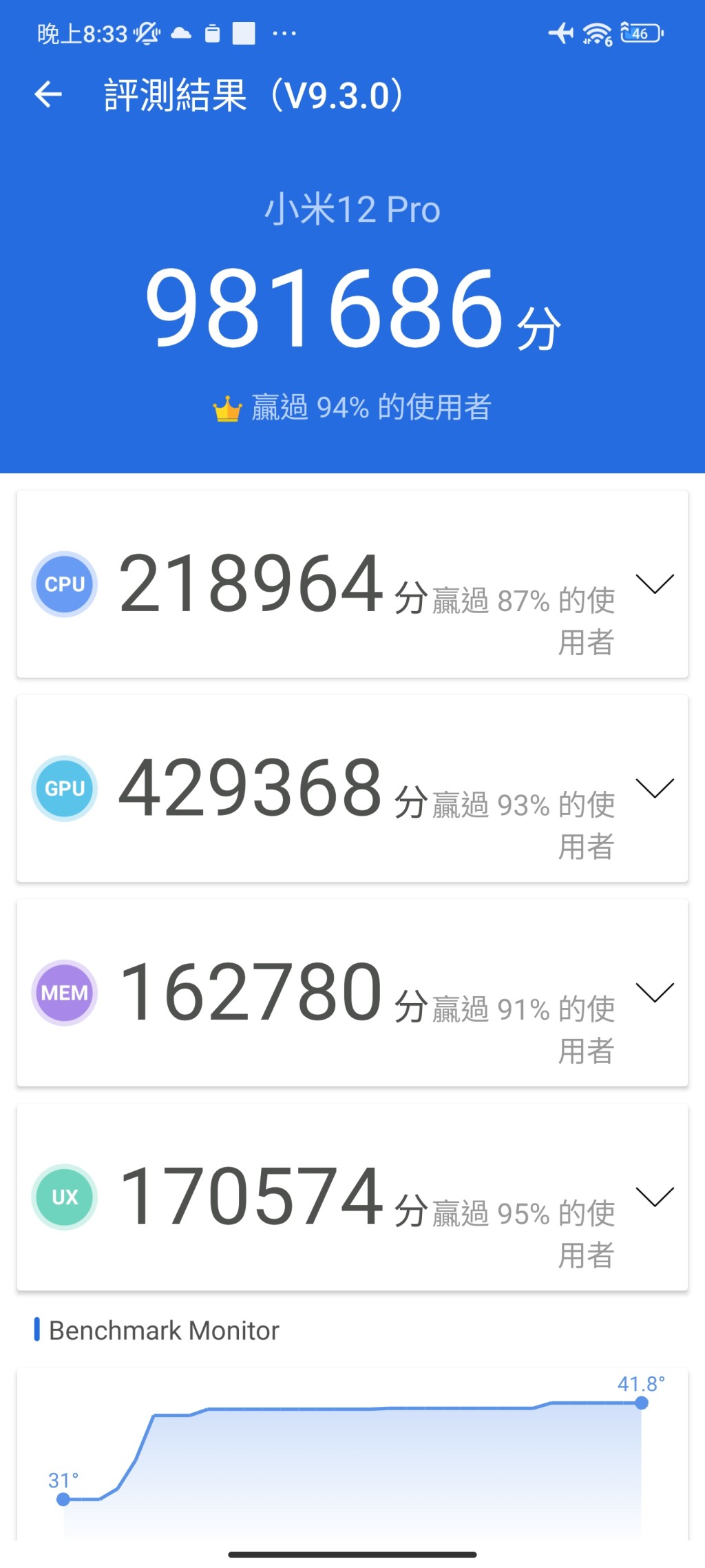 在開啟性能模式下,《安兔兔》測試跑分高達981,686。 在開啟性能模式下,《安兔兔》測試跑分高達981,686。